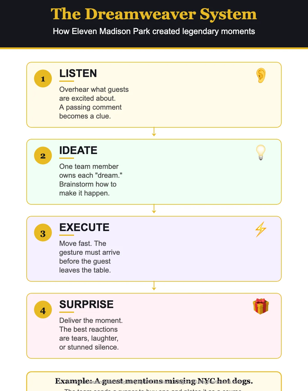 The Dreamweaver System from Unreasonable Hospitality