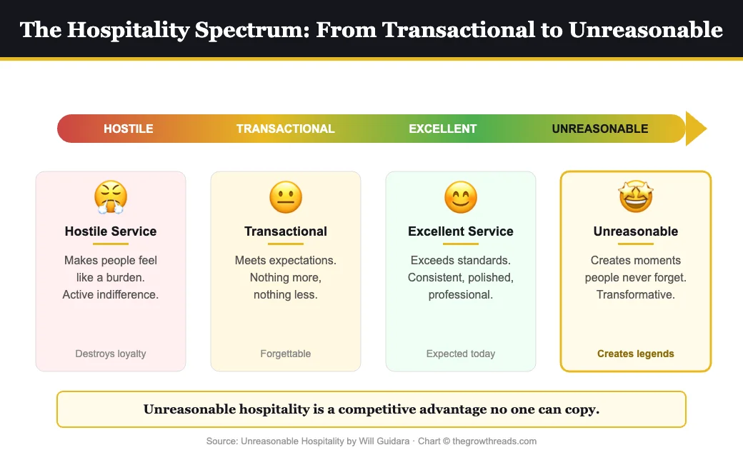 The Hospitality Spectrum from Unreasonable Hospitality