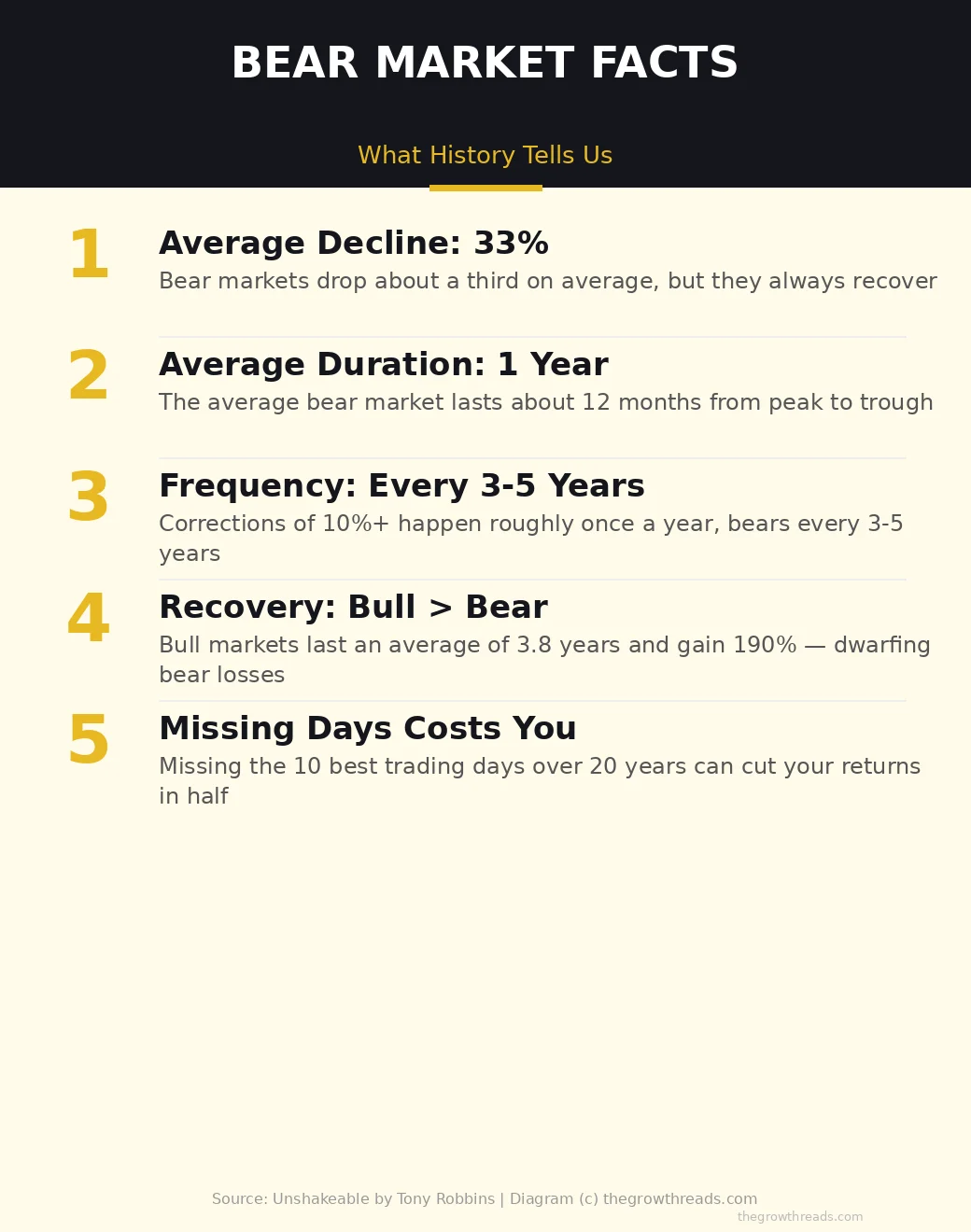 Bear Market Facts and Statistics from Unshakeable