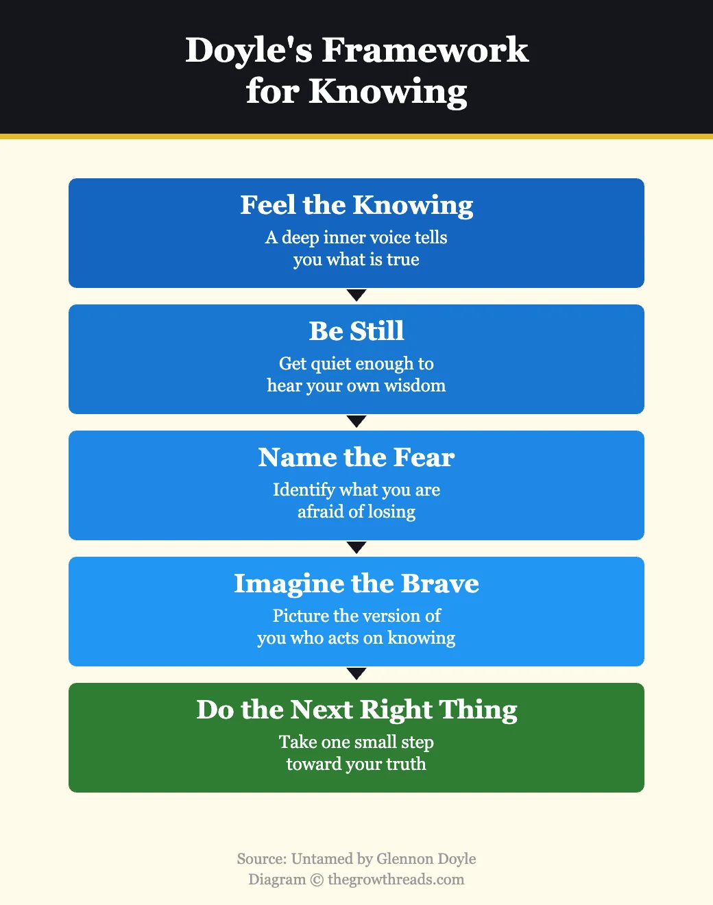 Glennon Doyle's framework for knowing from Untamed — 5 steps to trusting yourself