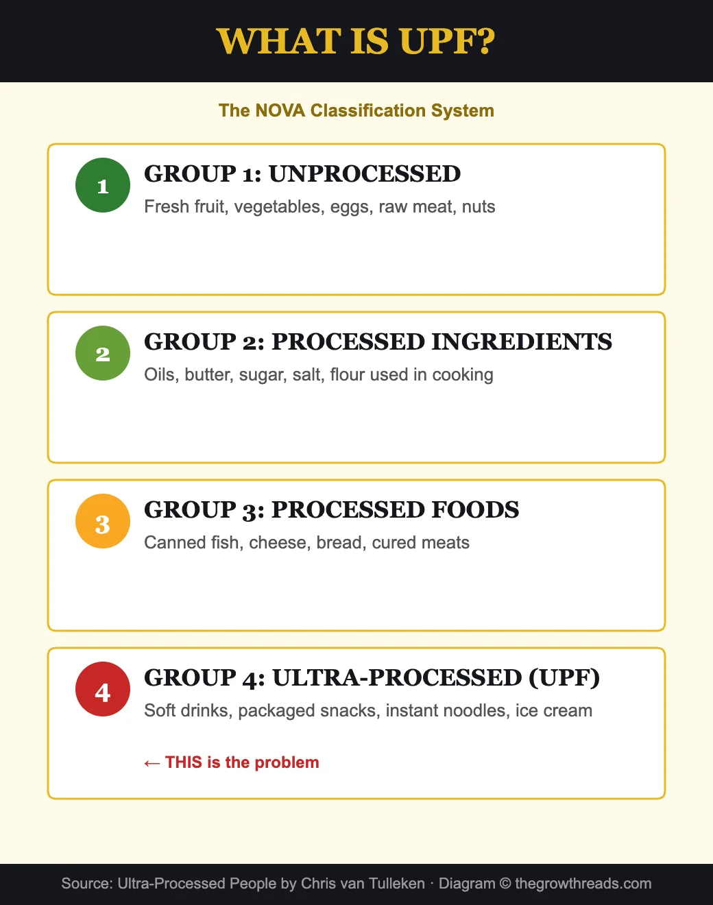 NOVA classification - what is ultra-processed food