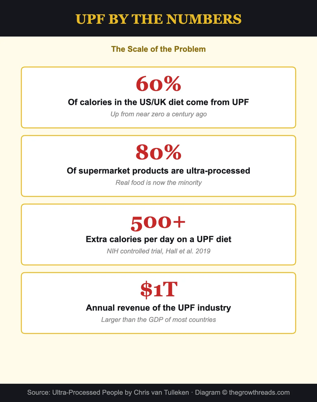 Ultra-processed food by the numbers - scale of the problem