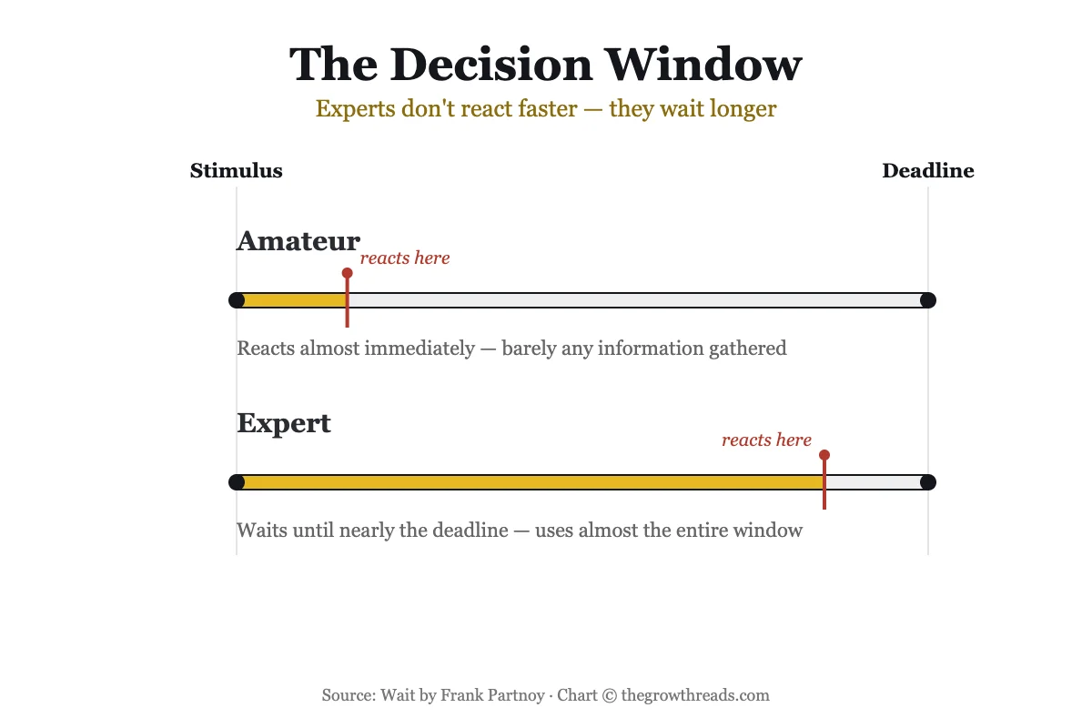 Concept chart comparing an amateur reacting immediately versus an expert waiting until nearly the deadline