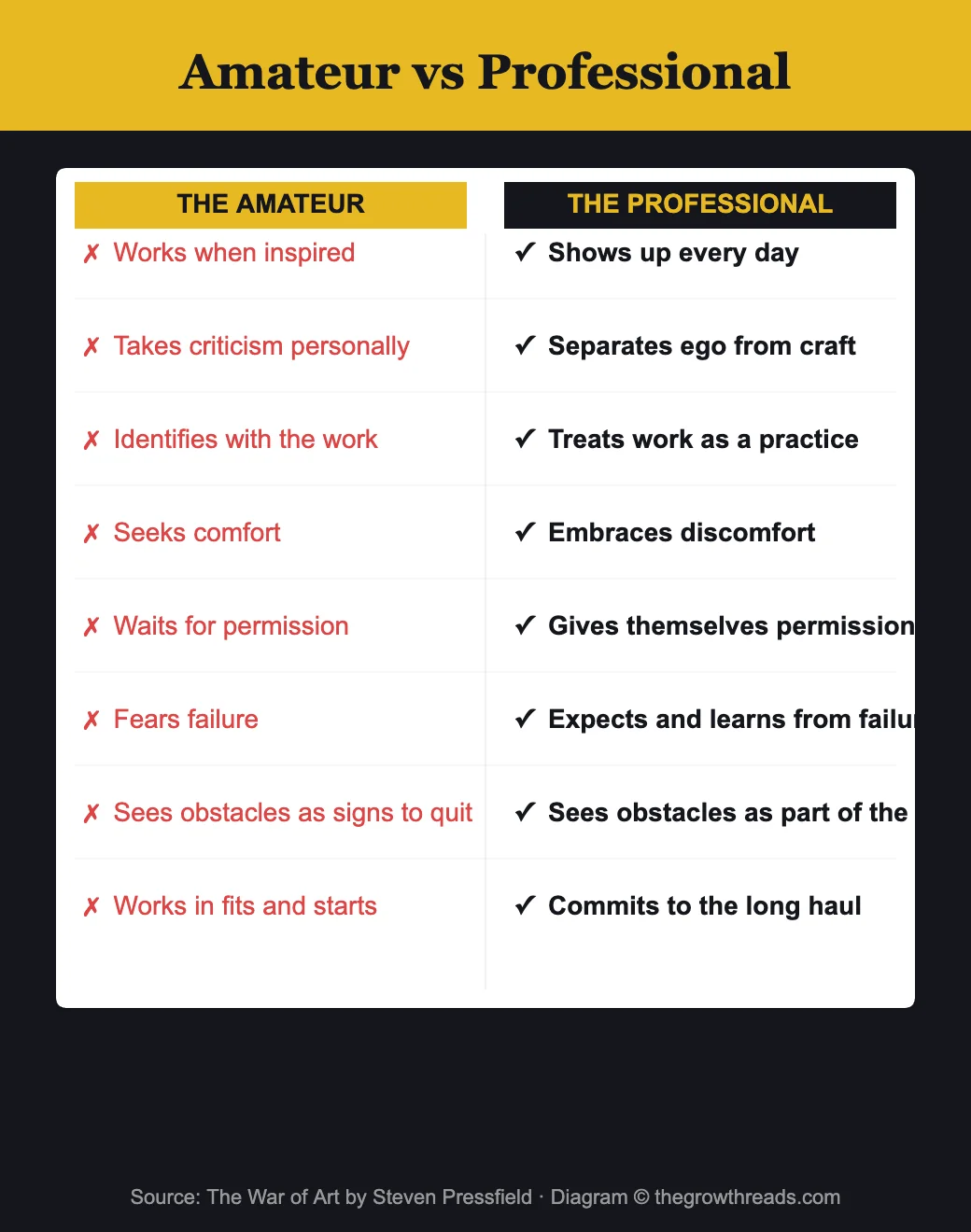 Amateur vs Professional Mindset from The War of Art