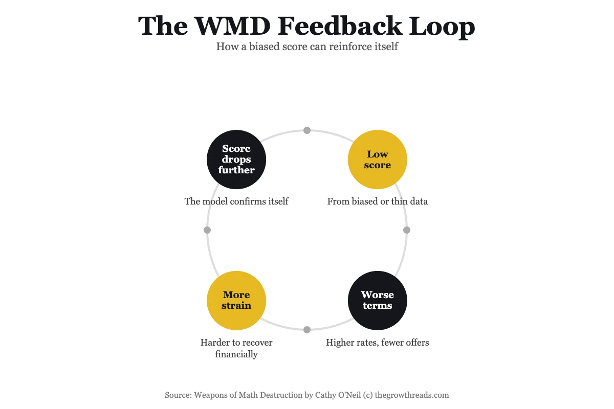Chart showing the WMD feedback loop: how a low score can reinforce itself through worse terms and more strain