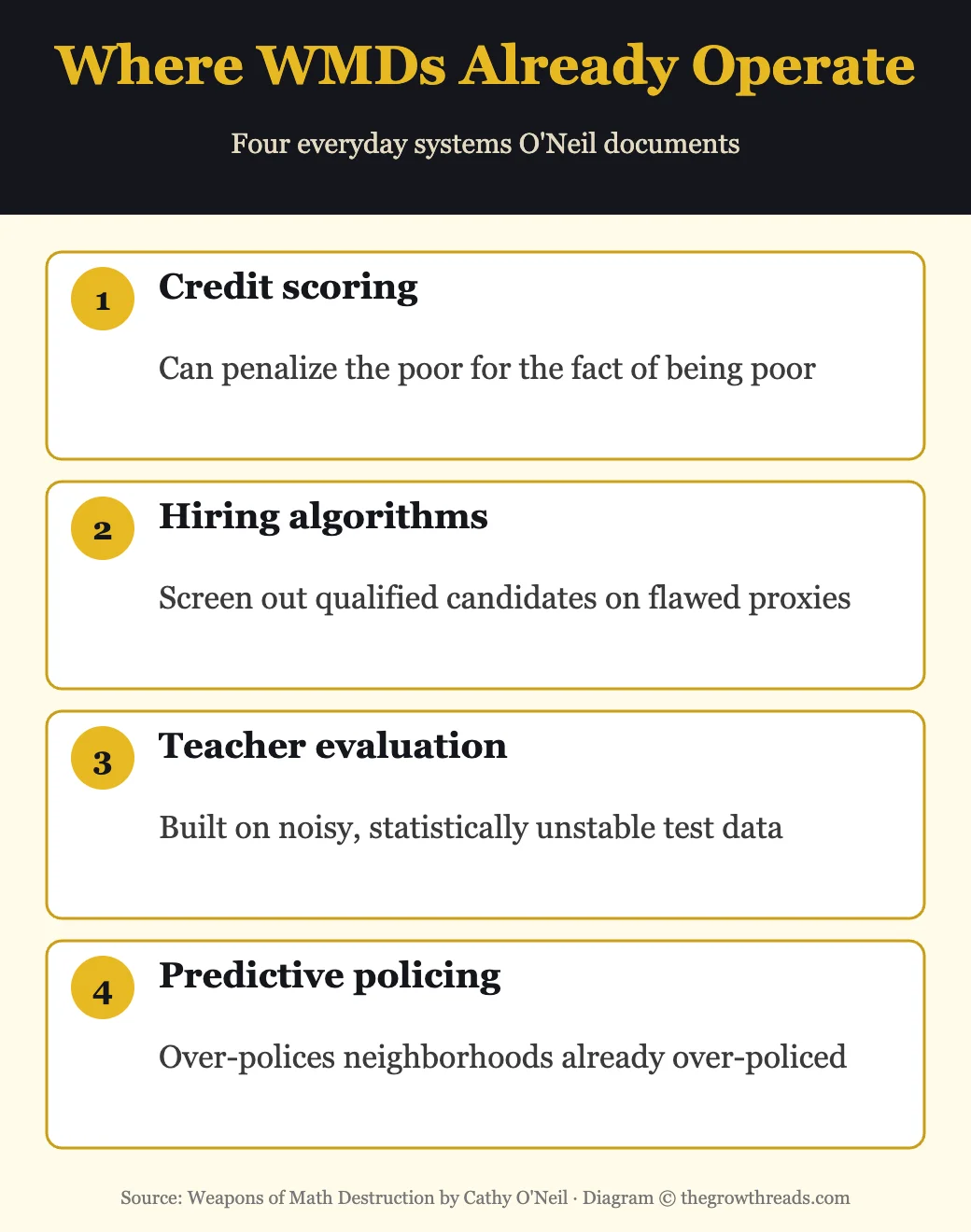 Where Weapons of Math Destruction already operate: credit scoring, hiring, teacher evaluation, predictive policing