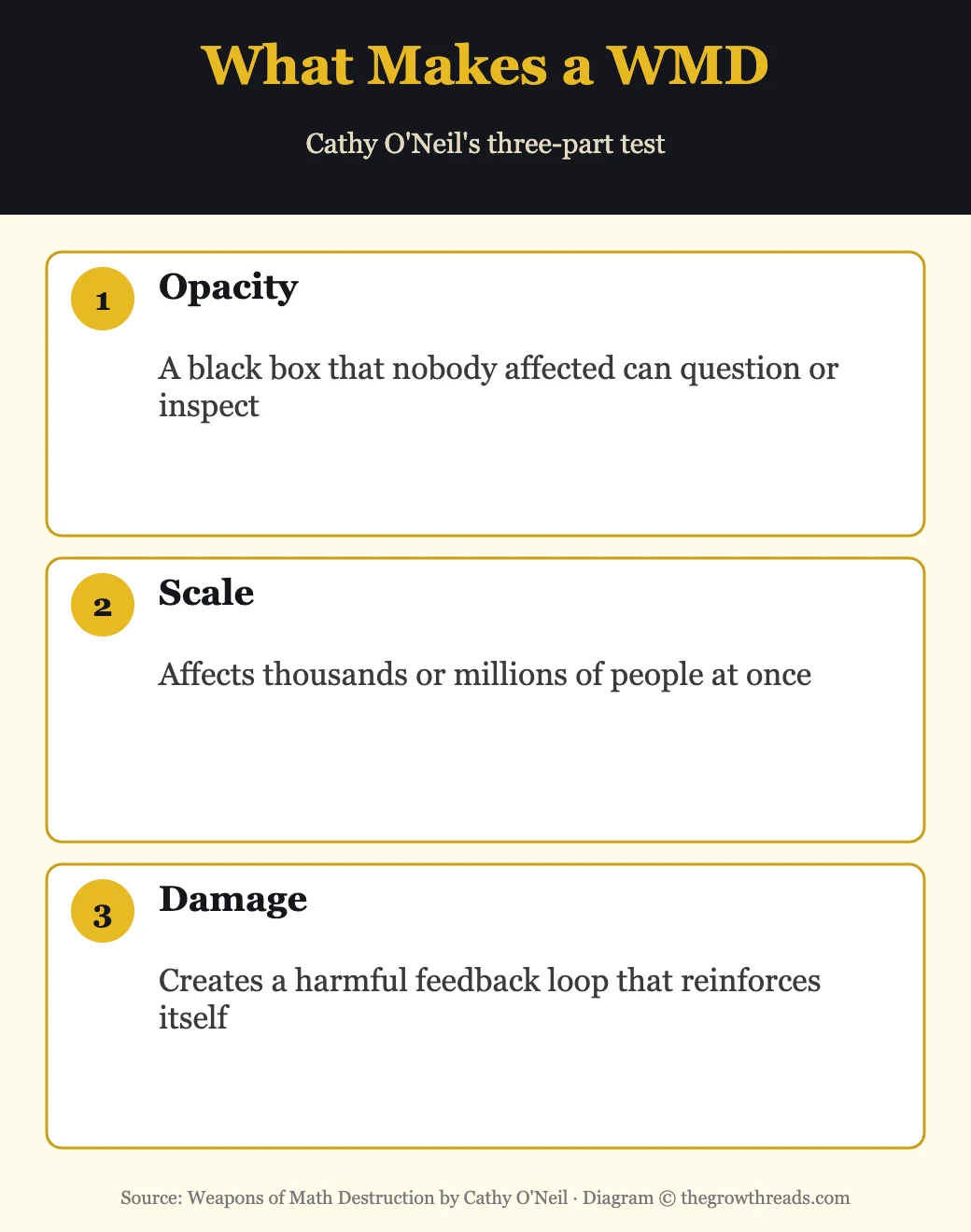 What makes a Weapons of Math Destruction: opacity, scale, and damage