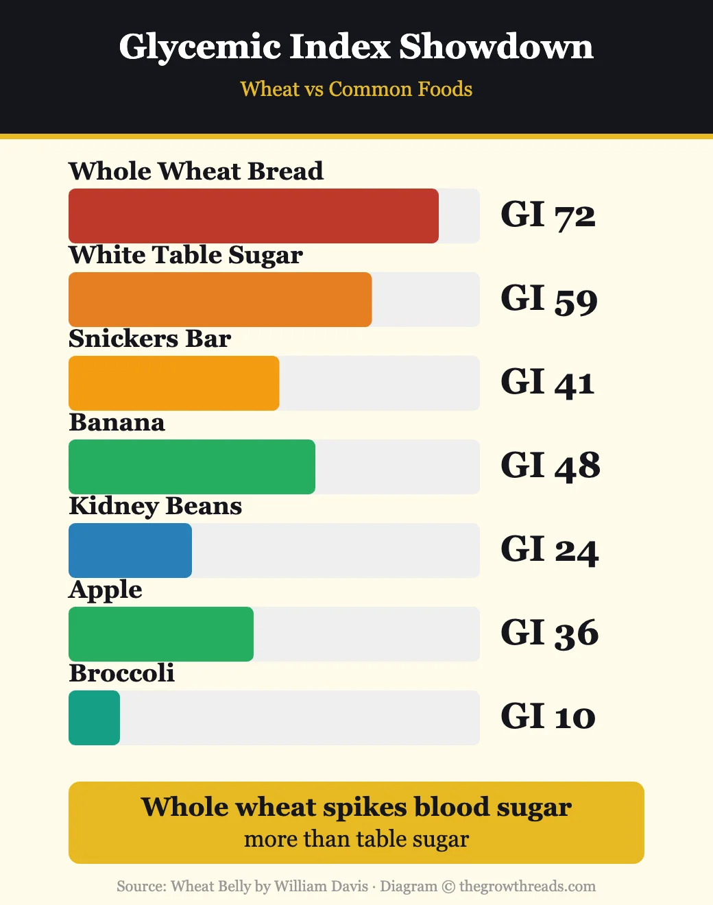 Glycemic Index comparison chart showing whole wheat bread spikes blood sugar higher than table sugar