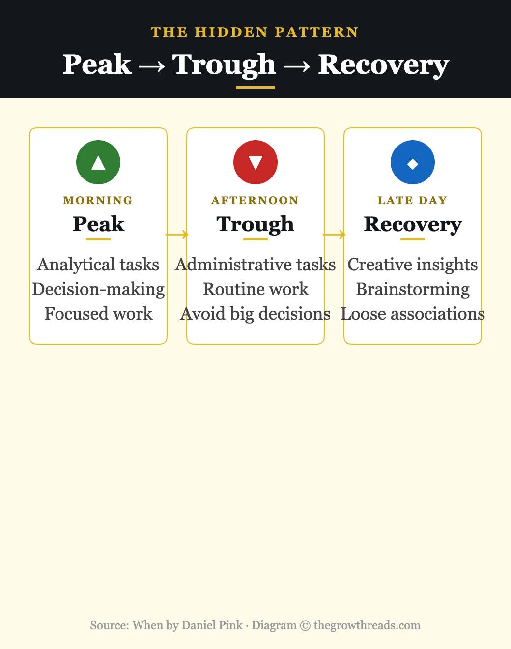The hidden daily pattern: Peak, Trough, Recovery — from When by Daniel Pink