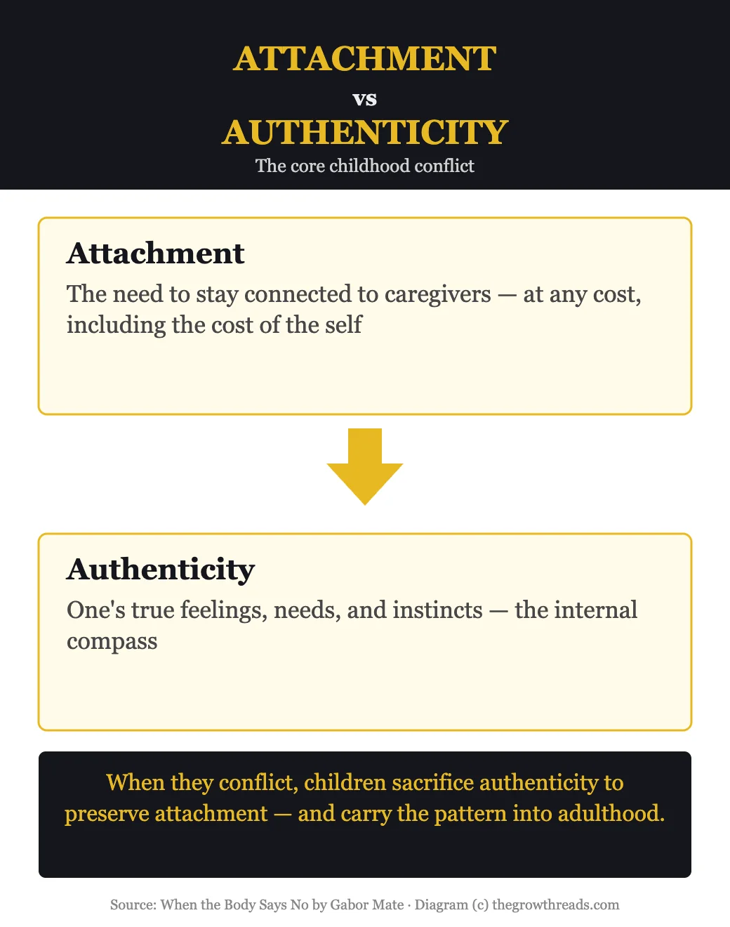 Attachment vs authenticity — the core childhood conflict, from When the Body Says No