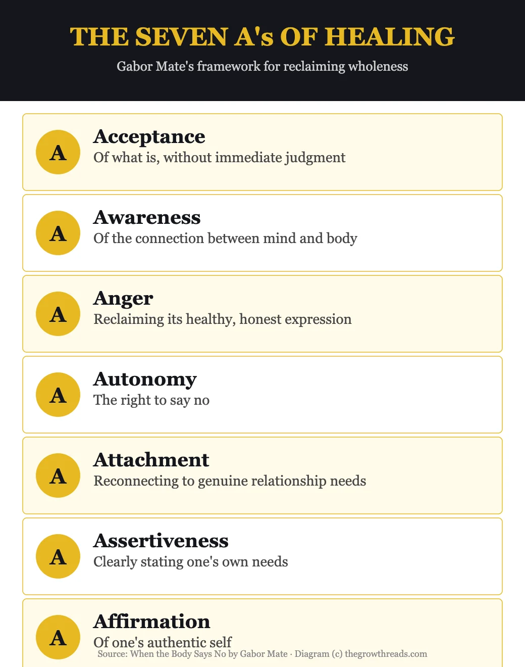 The Seven A's of Healing framework, from When the Body Says No by Gabor Mate