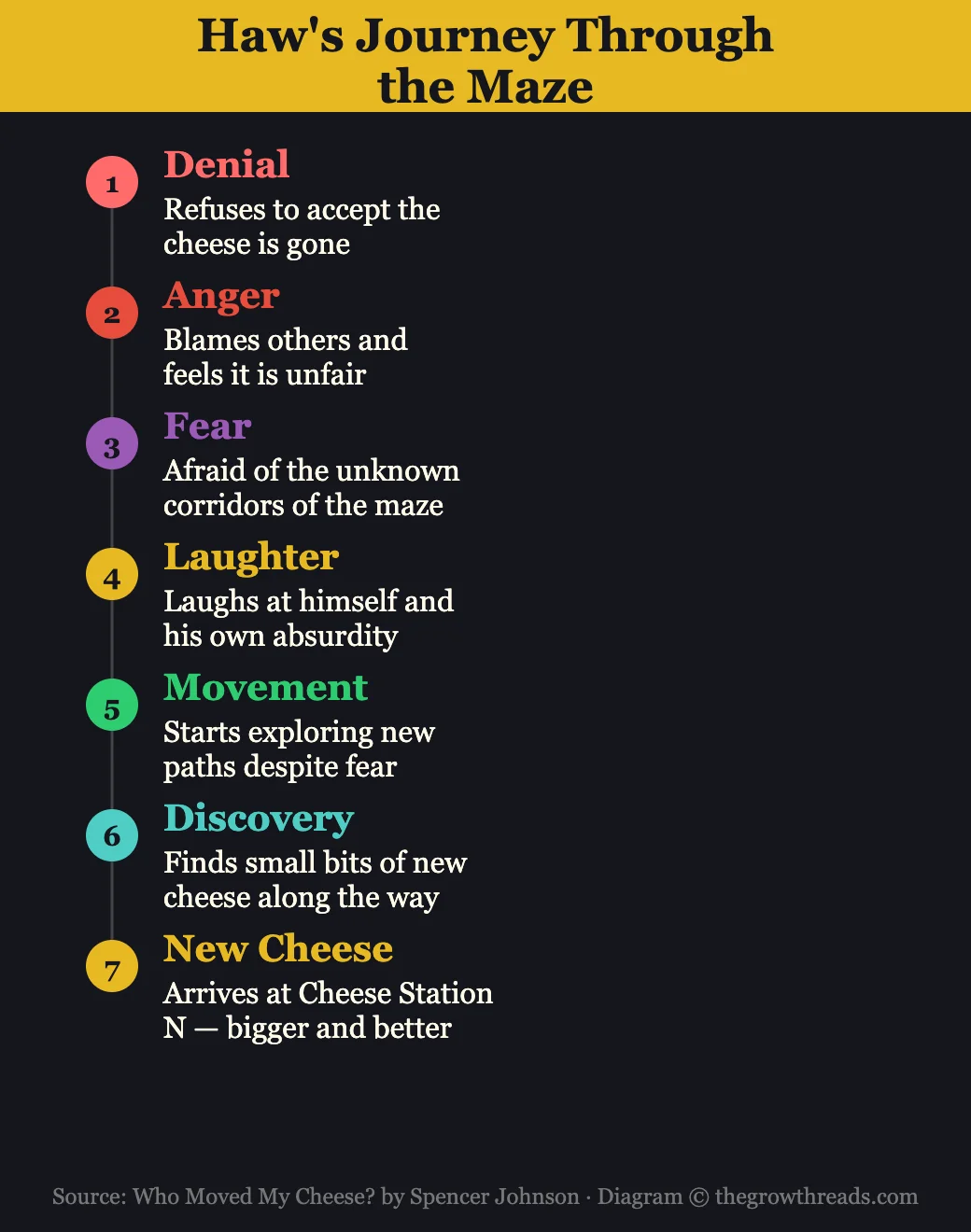 Haw's Journey Through the Maze — 7 stages from denial to discovering new cheese