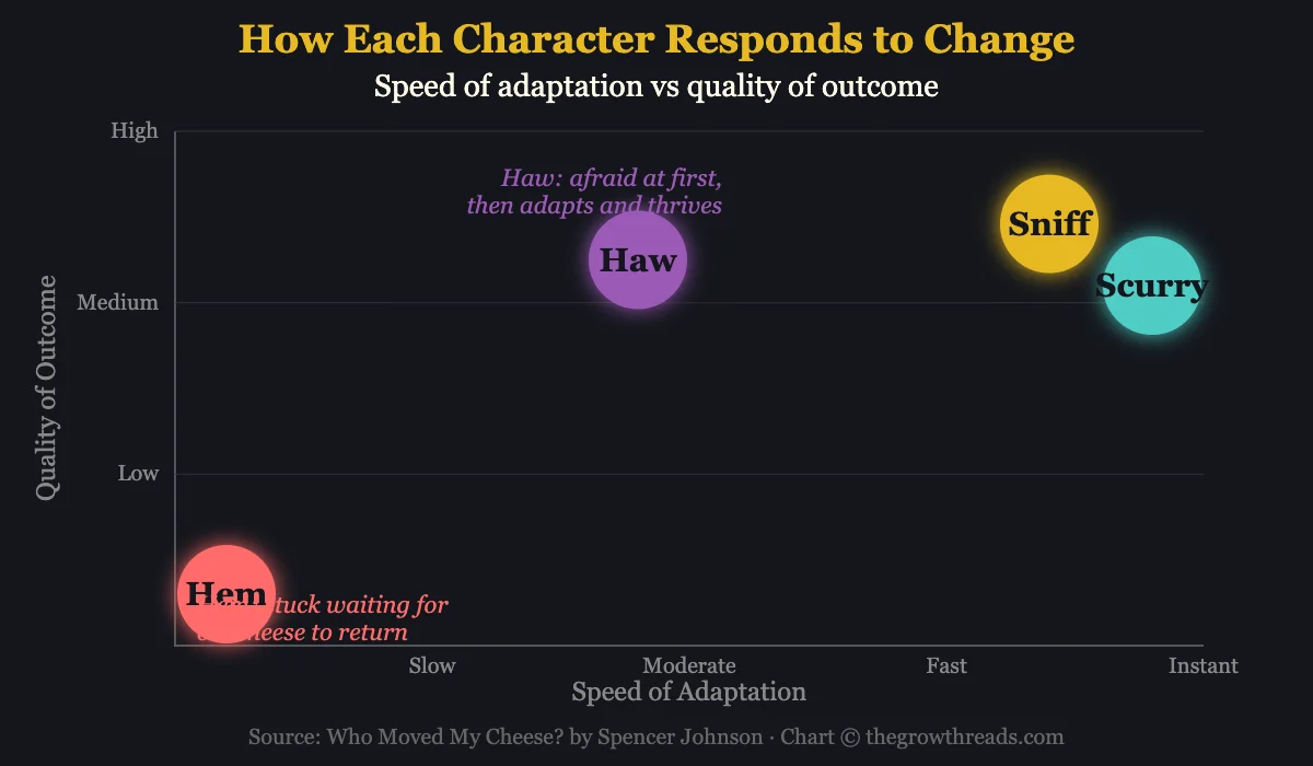 How each character responds to change — speed of adaptation vs quality of outcome scatter chart