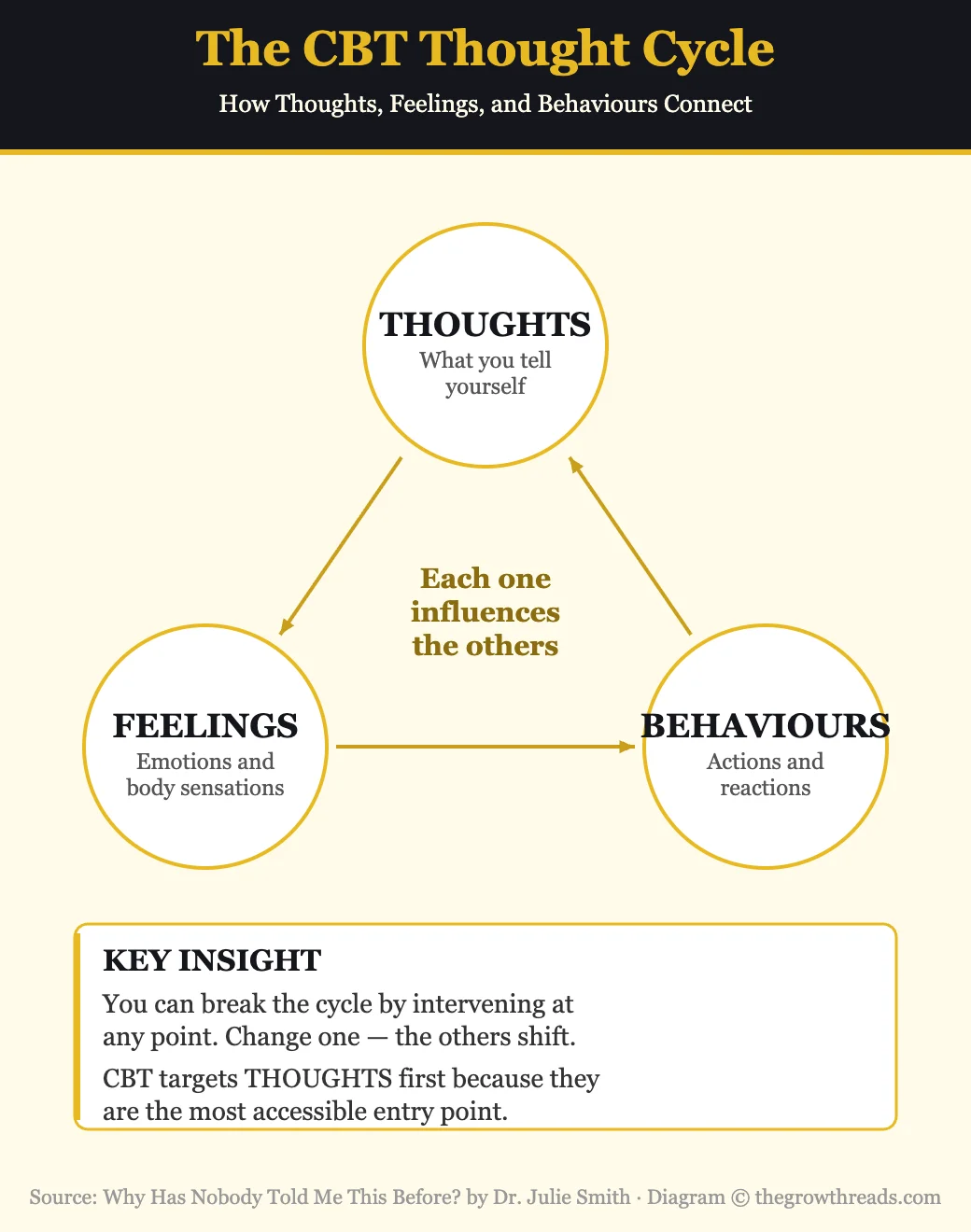 The CBT Thought Cycle showing how thoughts, feelings, and behaviours connect