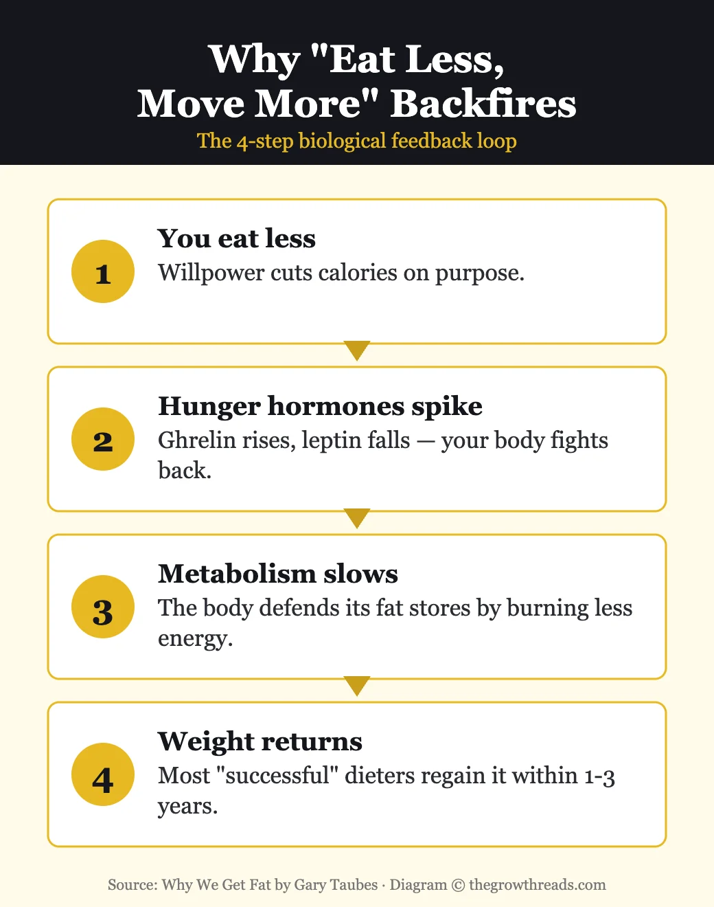 Diagram: why eat less move more backfires - the 4-step biological feedback loop from Why We Get Fat