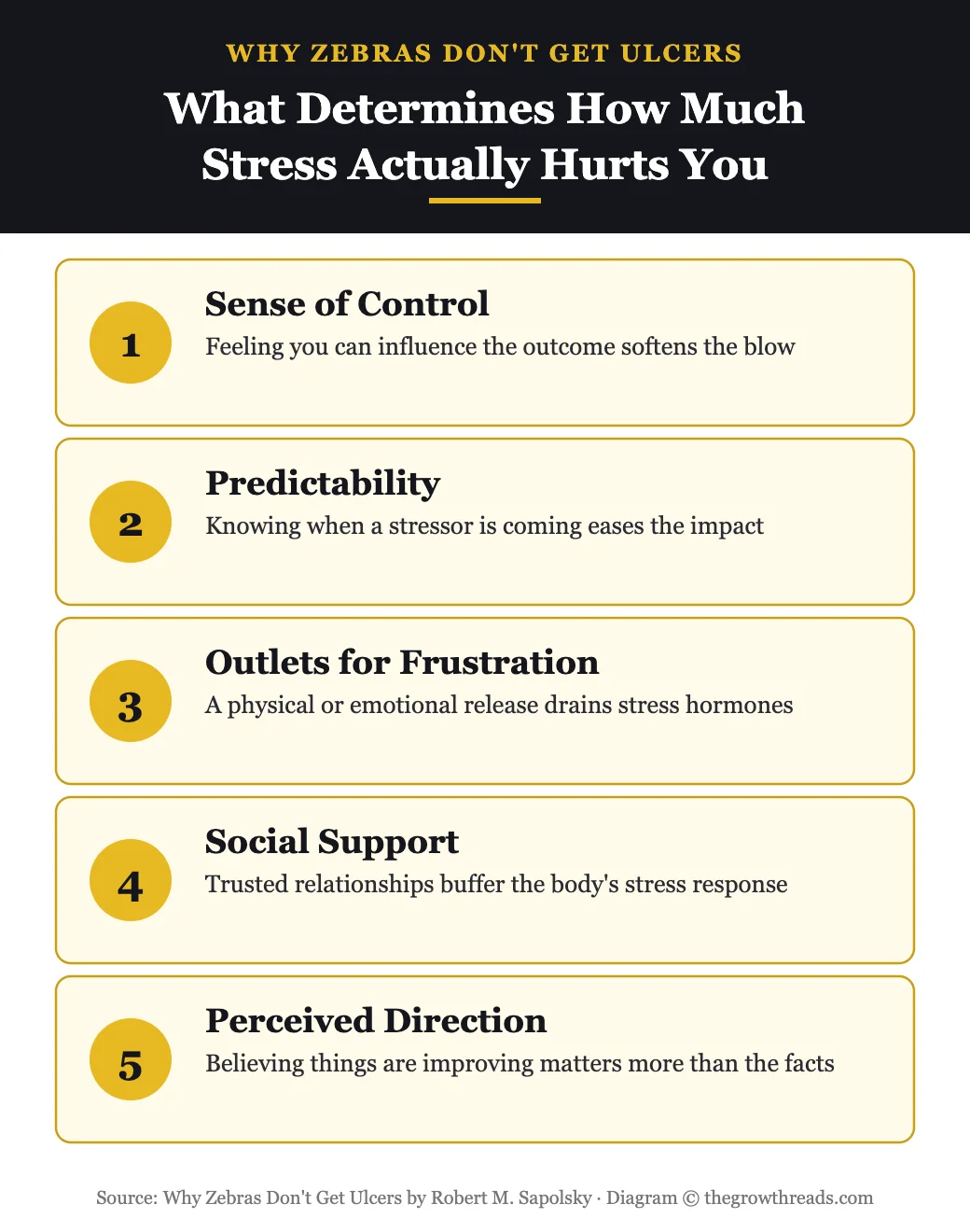 Diagram of the five psychological factors that determine stress impact from Why Zebras Don't Get Ulcers