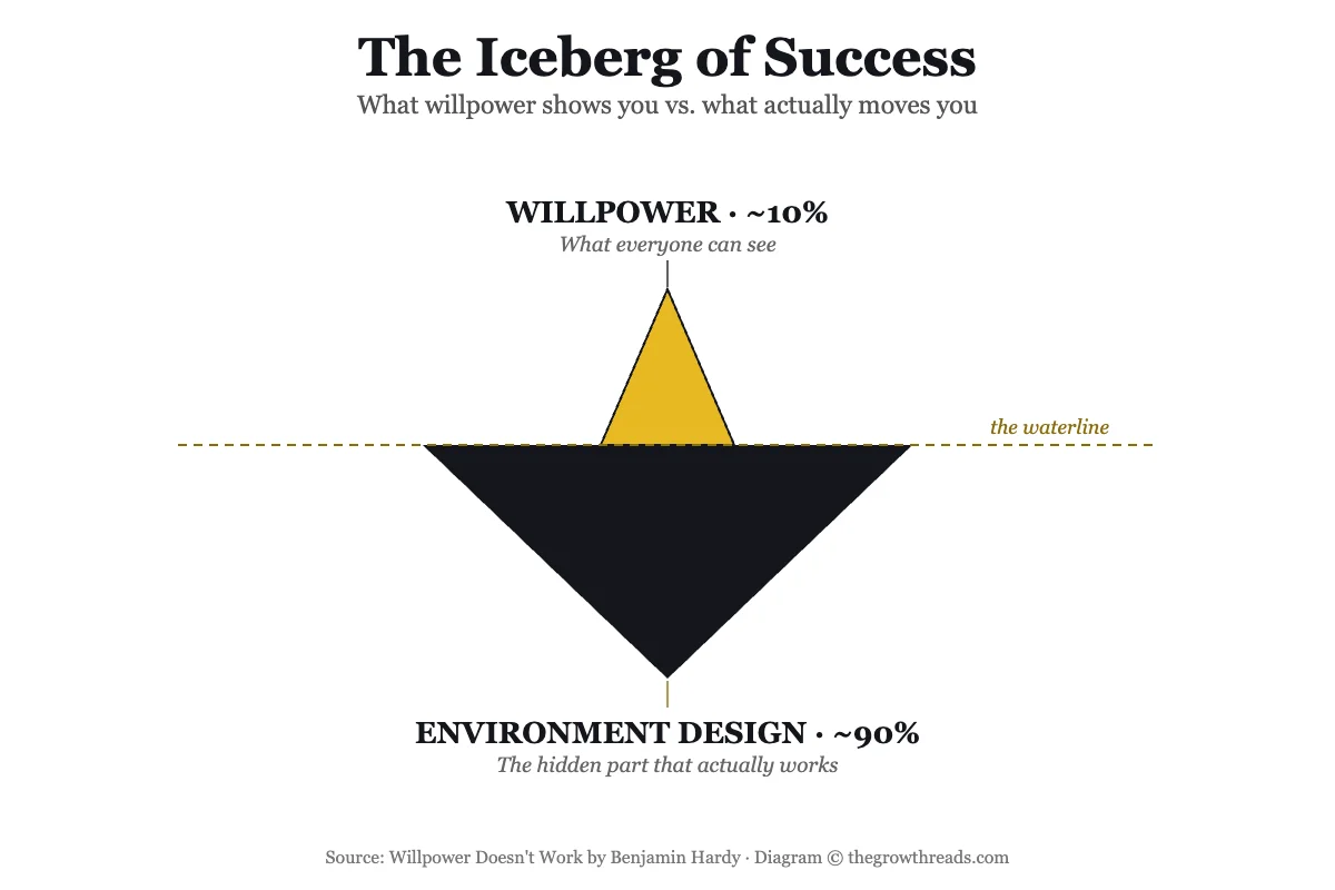 Iceberg diagram showing willpower as the small visible tip and environment design as the large hidden base