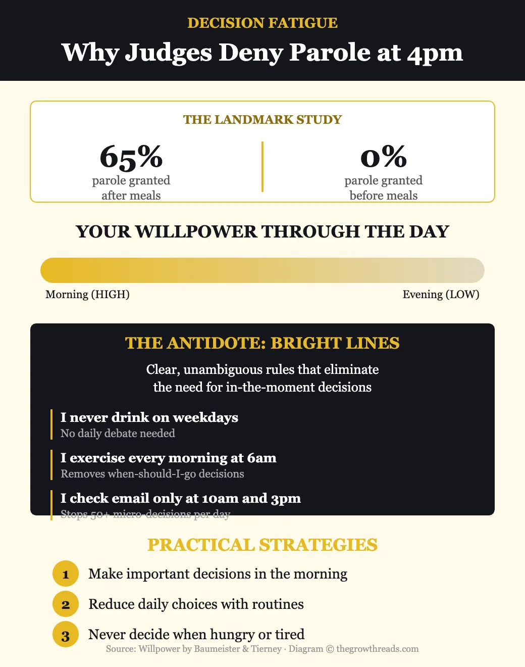 Decision Fatigue and Bright Lines — why judges deny parole at 4pm and how to protect your willpower