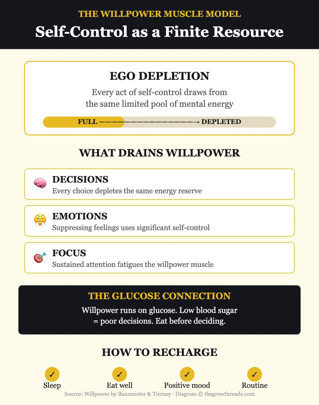 The Willpower Muscle Model — self-control as a finite resource that depletes and recharges