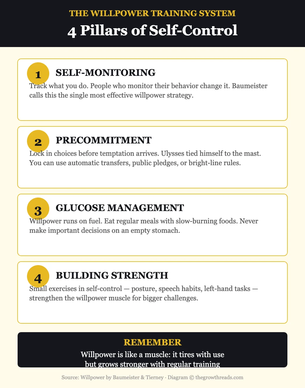 The Willpower Training System — four pillars of self-control
