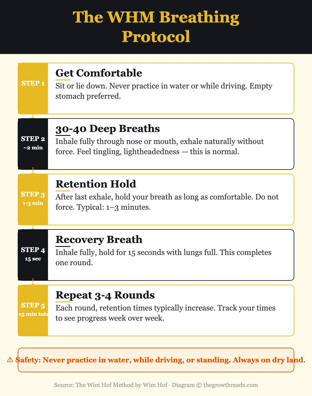 The WHM Breathing Protocol — step by step guide