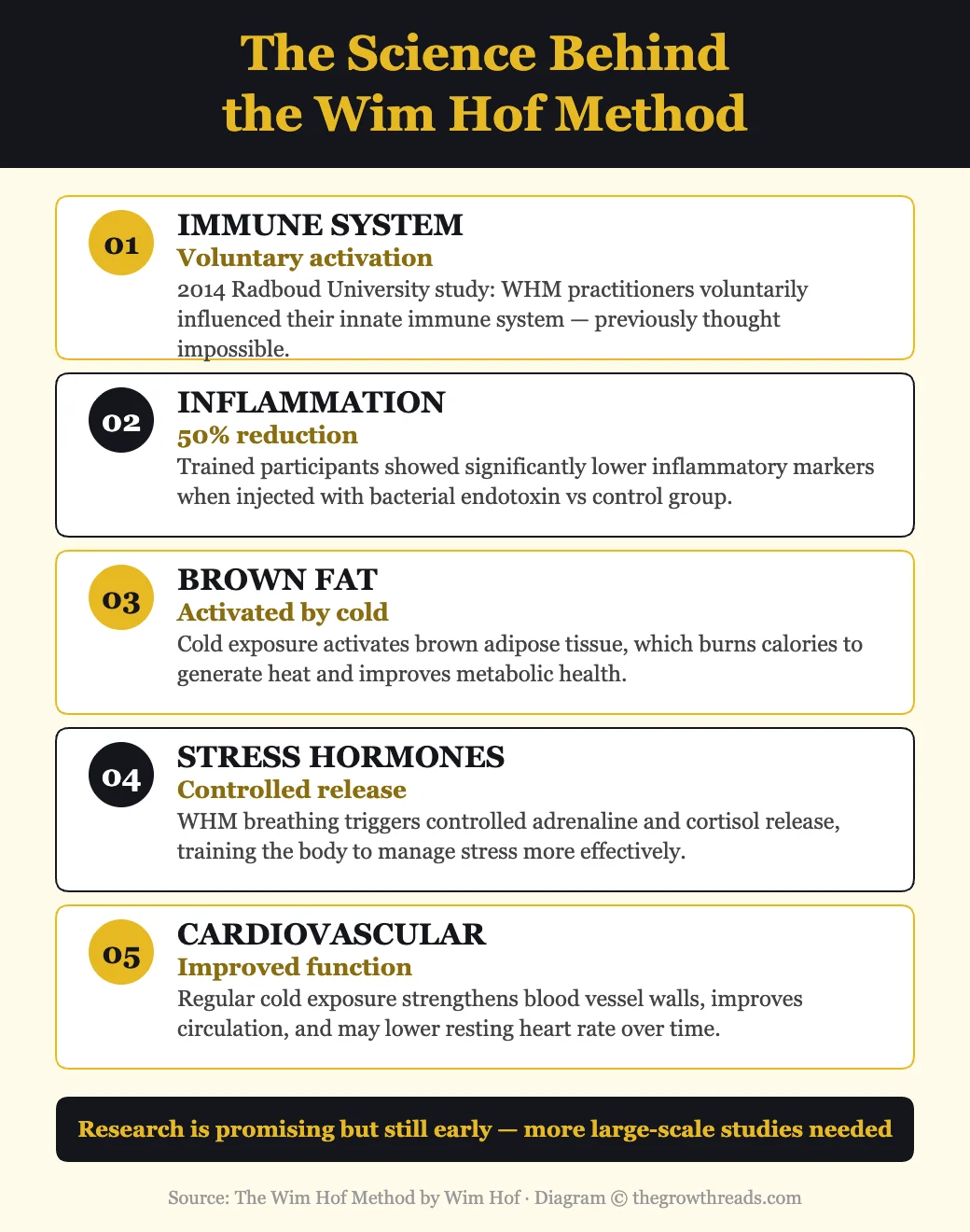 The Science Behind the Wim Hof Method — research findings