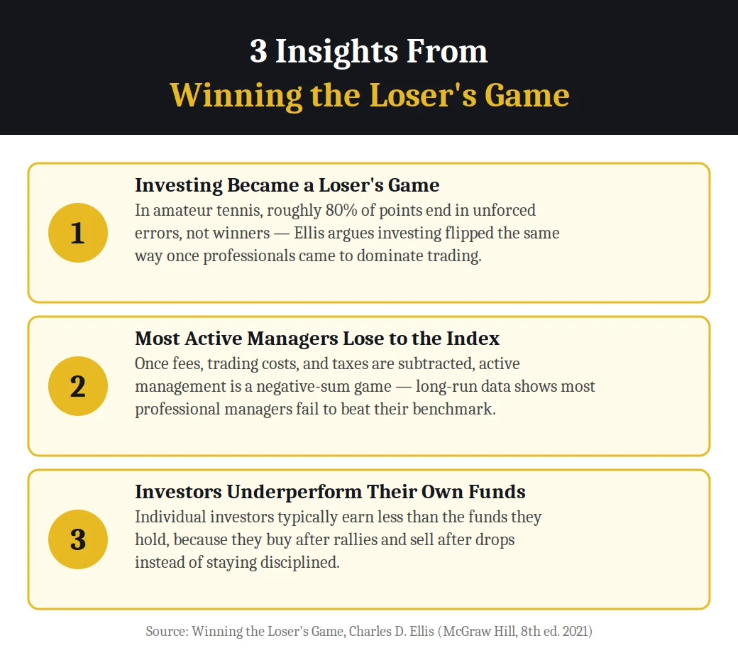 Infographic on 3 insights from Winning the Loser's Game by Charles D. Ellis