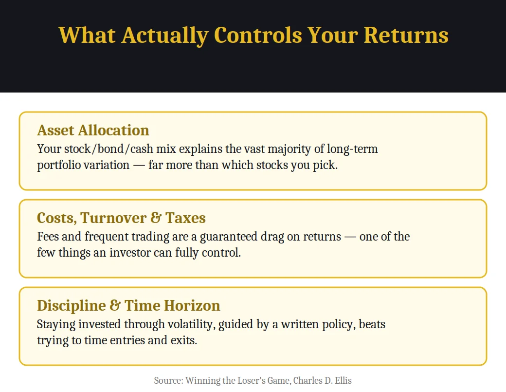 Infographic on what actually controls your returns from the book Winning the Loser's Game