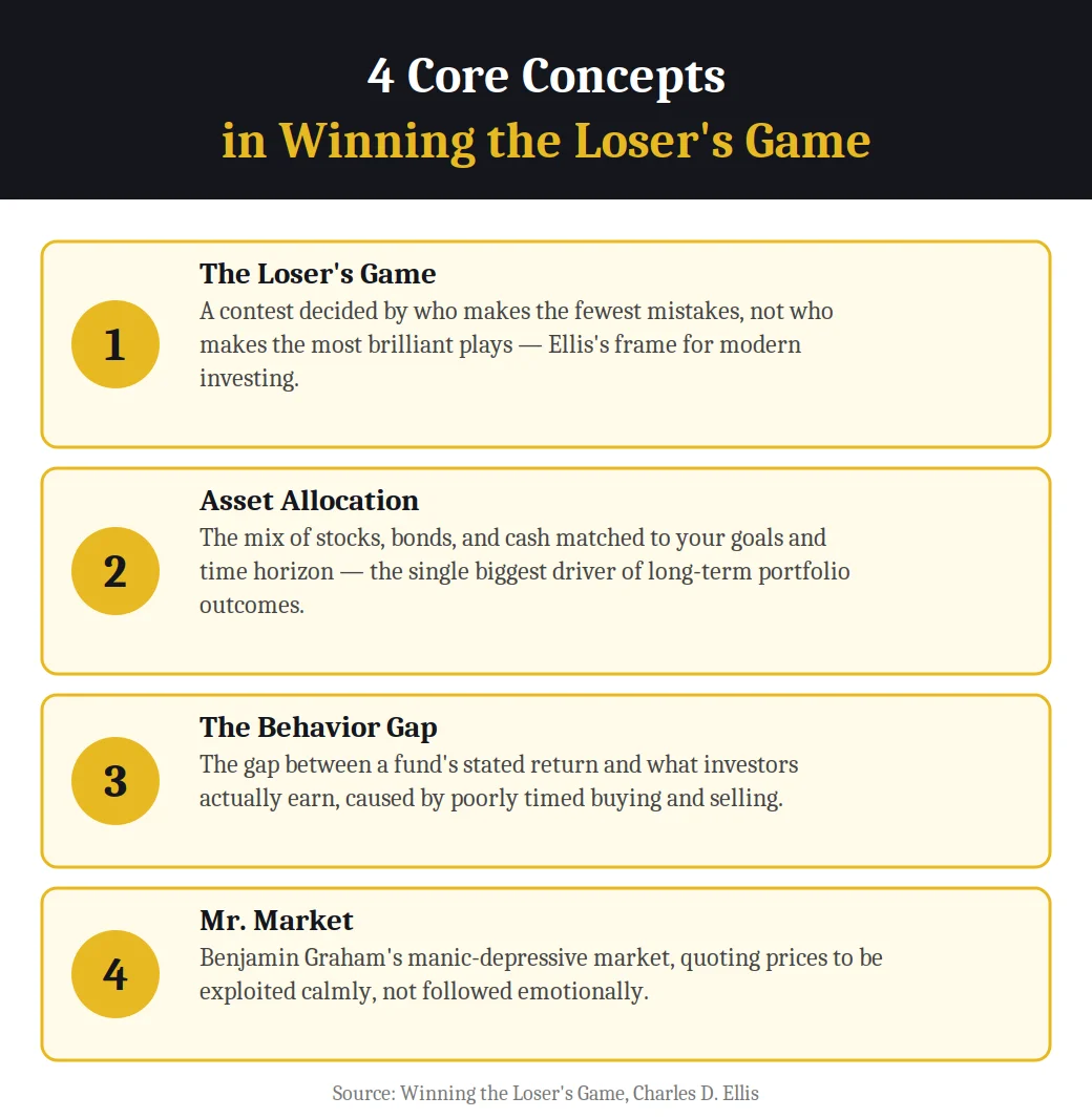 Infographic on 4 core concepts in Winning the Loser's Game by Charles D. Ellis