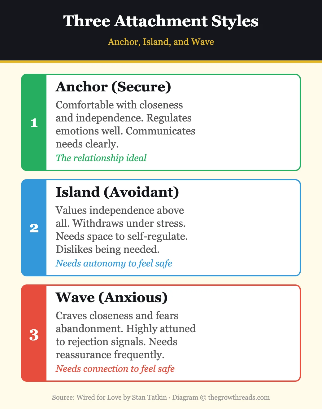 Three attachment styles — anchor, island, and wave — from Wired for Love by Stan Tatkin