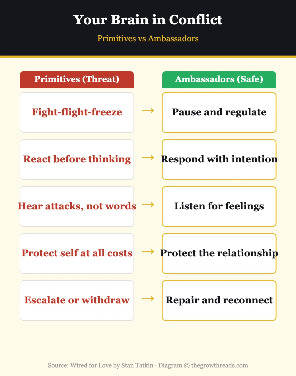 Your brain in conflict — primitives versus ambassadors in relationship fights