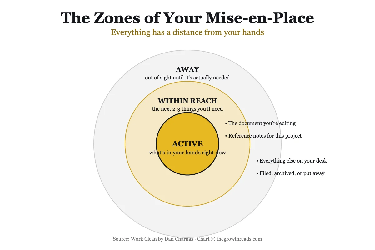 The zones of your mise-en-place: active, within reach, and away
