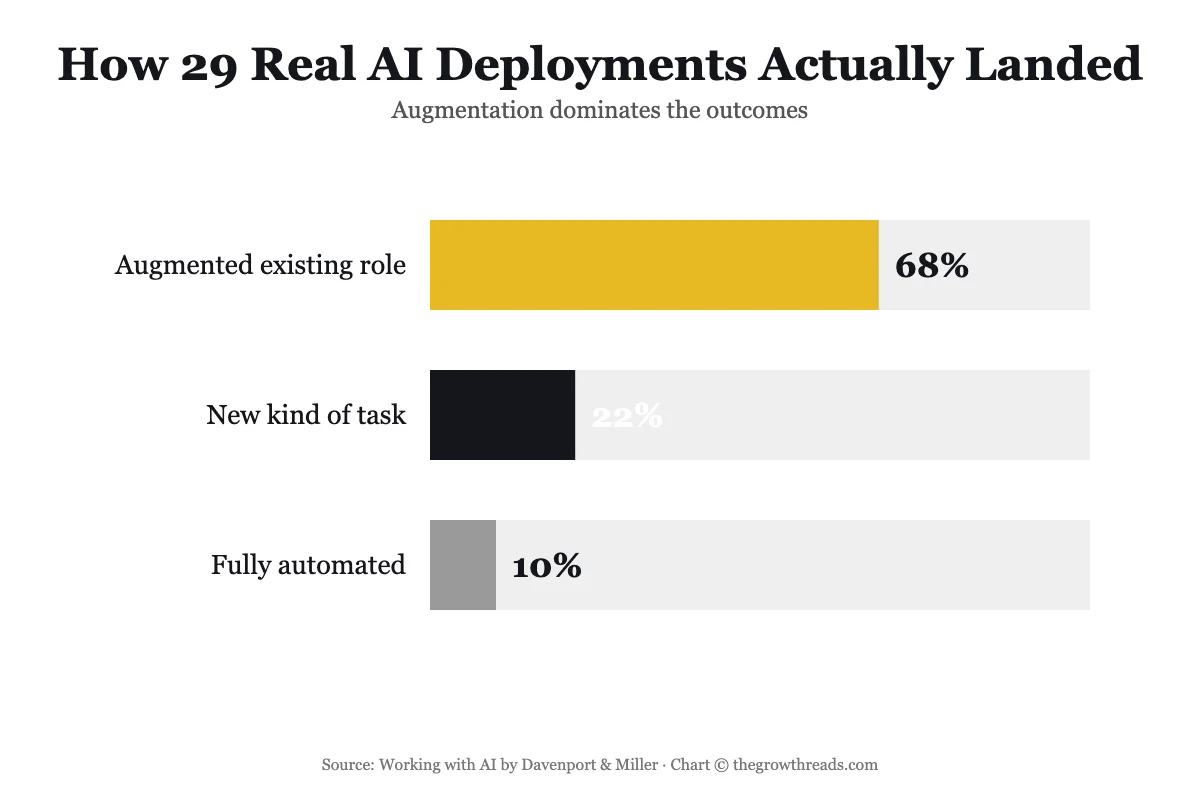 Chart showing how 29 real AI deployments actually landed: 68% augmented an existing role, 22% created a new task, 10% fully automated