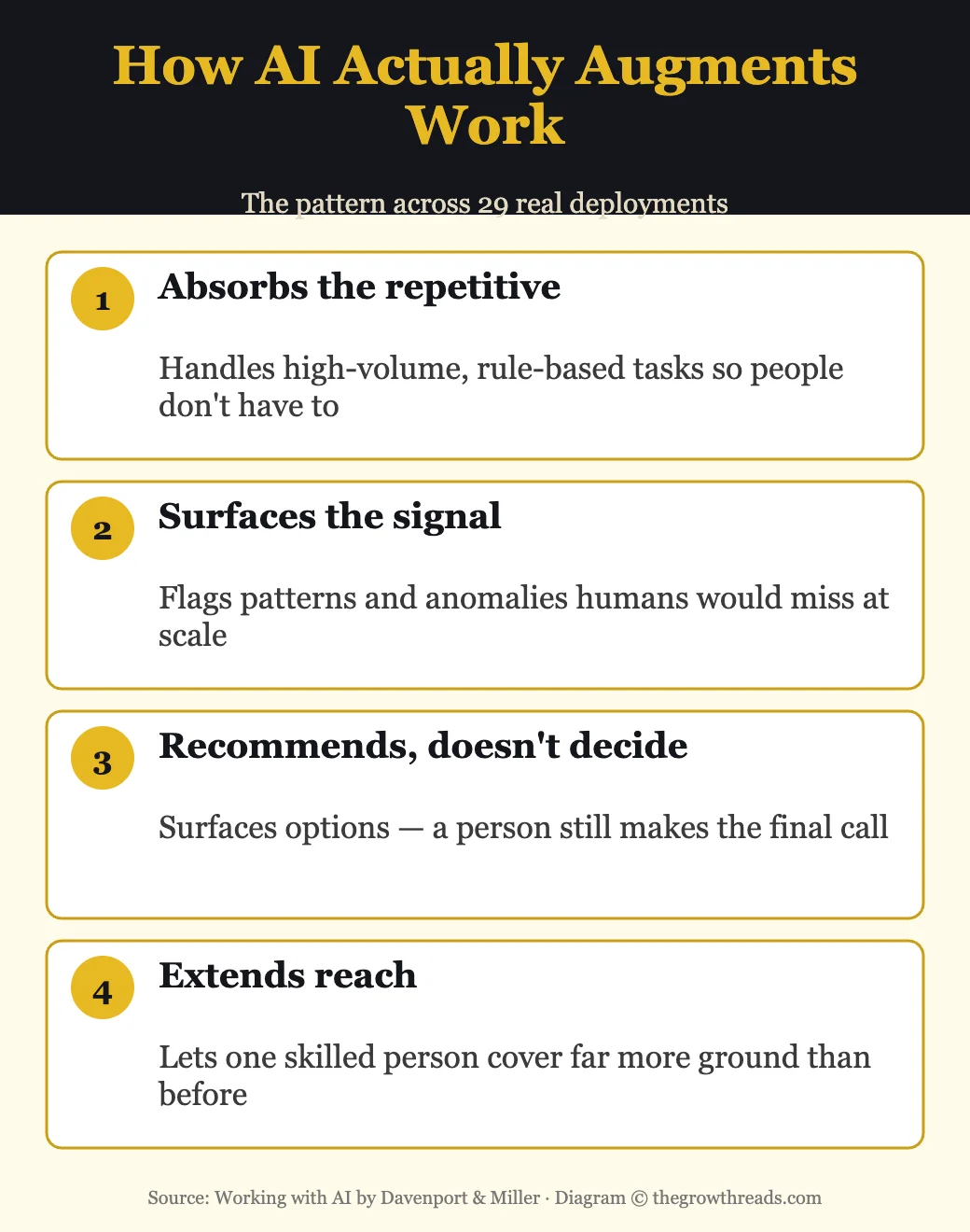 How AI actually augments work: absorbs repetitive tasks, surfaces signal, recommends not decides, extends reach