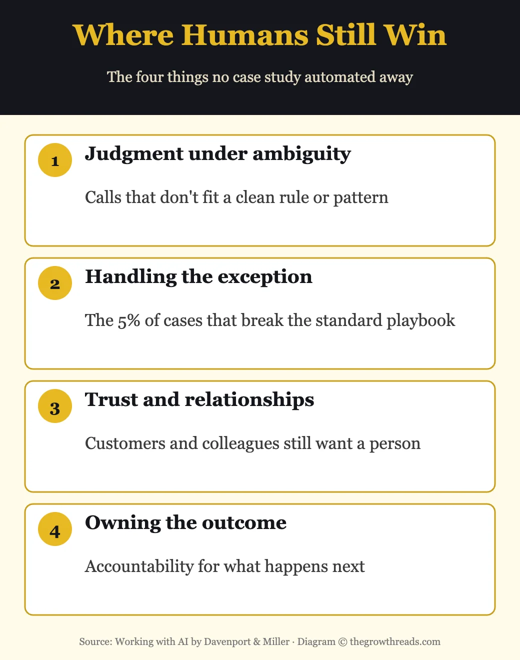 Where humans still win: judgment, exceptions, relationships, accountability