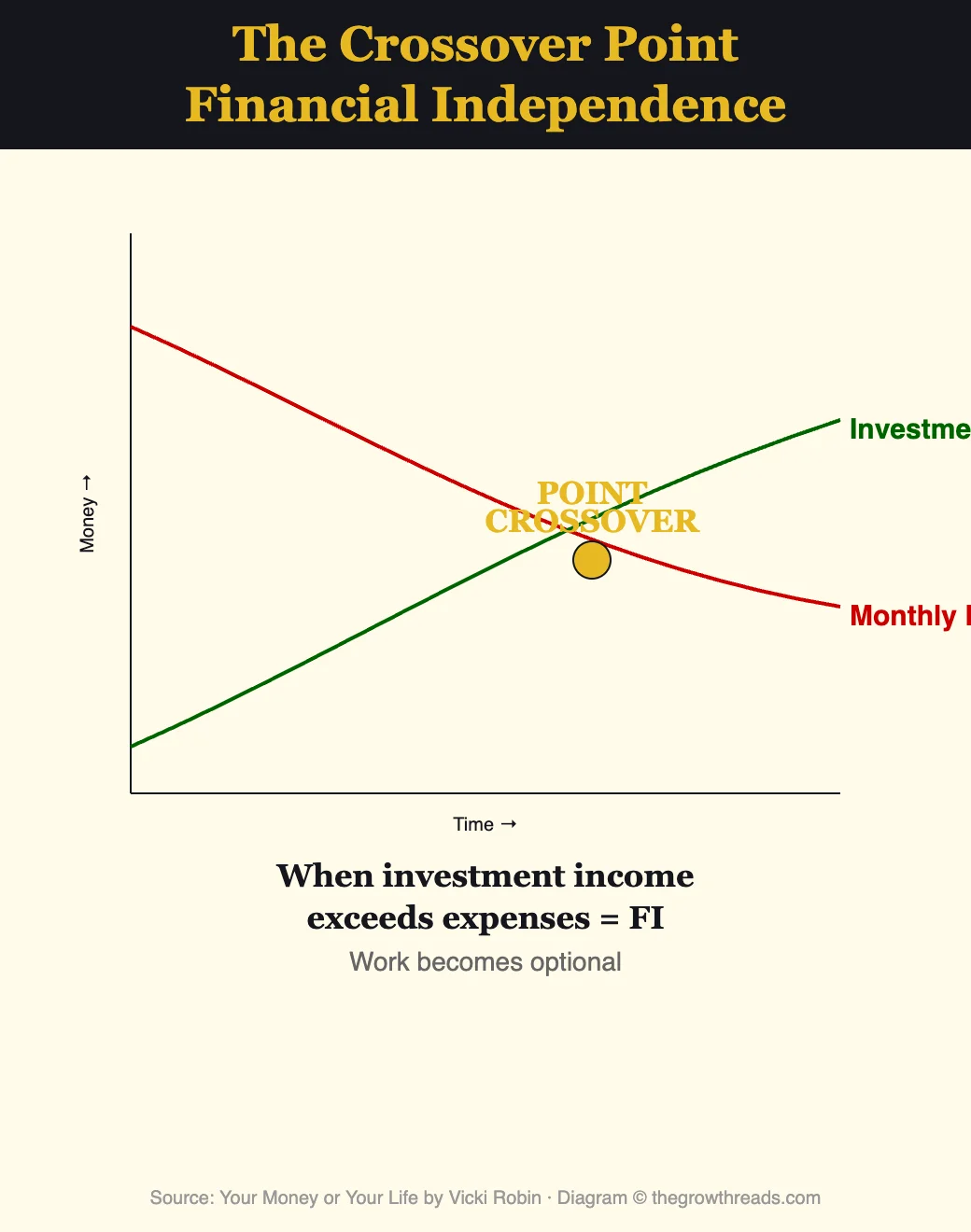 The Crossover Point to Financial Independence