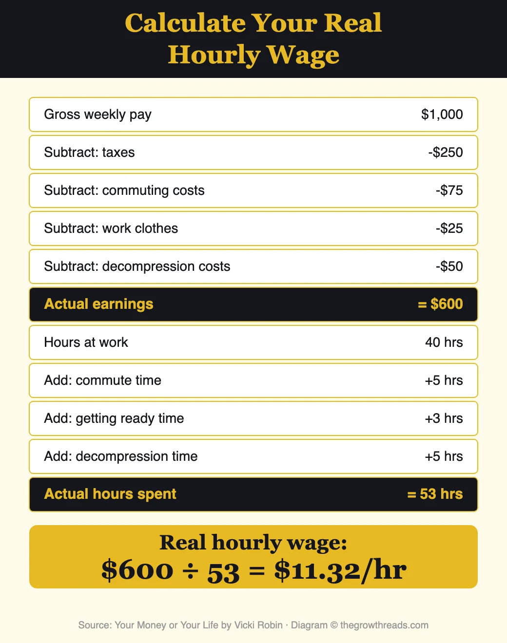 Calculate Your Real Hourly Wage from Your Money or Your Life