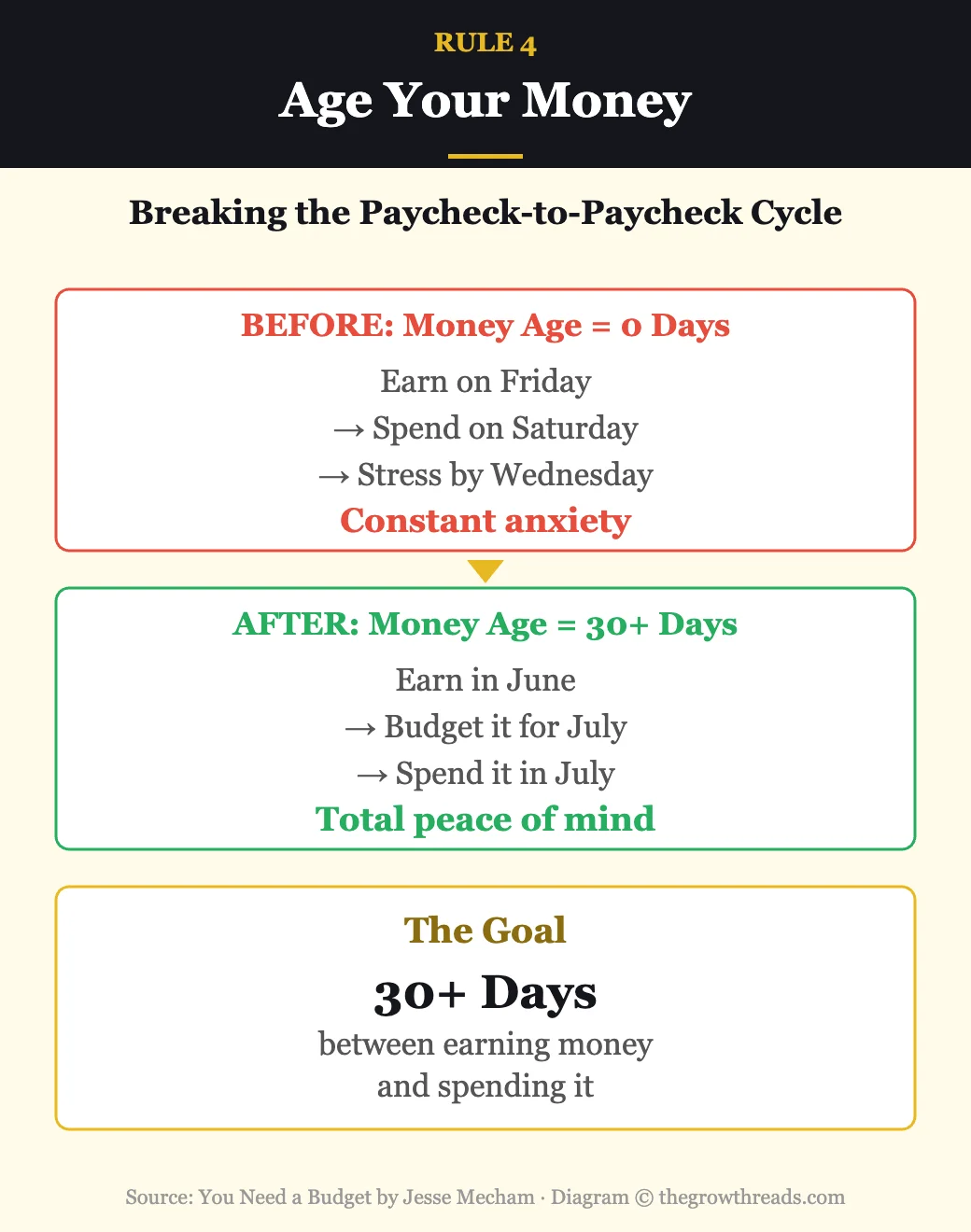 Age Your Money — breaking the paycheck-to-paycheck cycle by spending money that is at least 30 days old