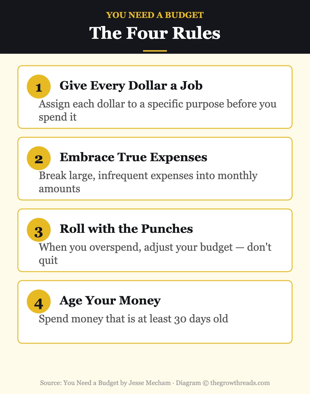 The Four Rules of YNAB — Give Every Dollar a Job, Embrace True Expenses, Roll with the Punches, Age Your Money