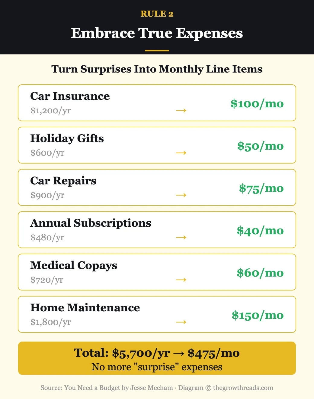 Embrace True Expenses — turning annual surprise costs into manageable monthly budget line items