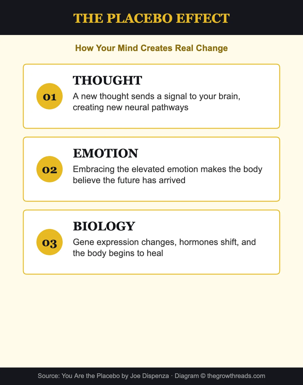 The Placebo Effect explained in 3 stages - thought, emotion, biology