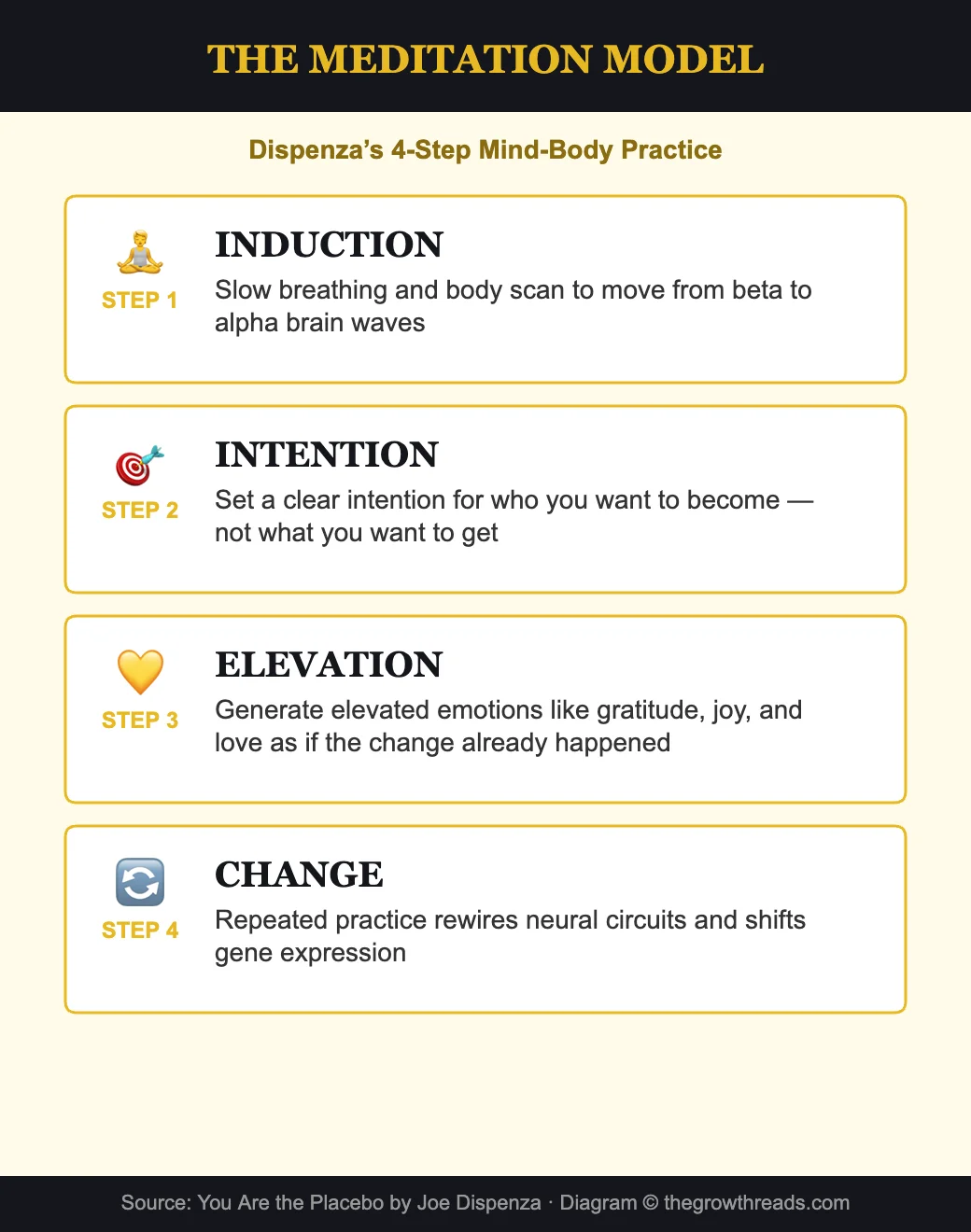 Dispenza meditation model - 4 steps: induction, intention, elevation, change