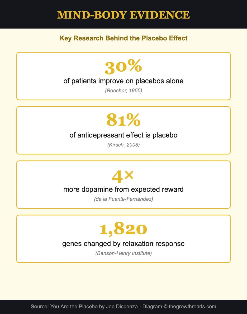 Mind-body evidence - key placebo research statistics