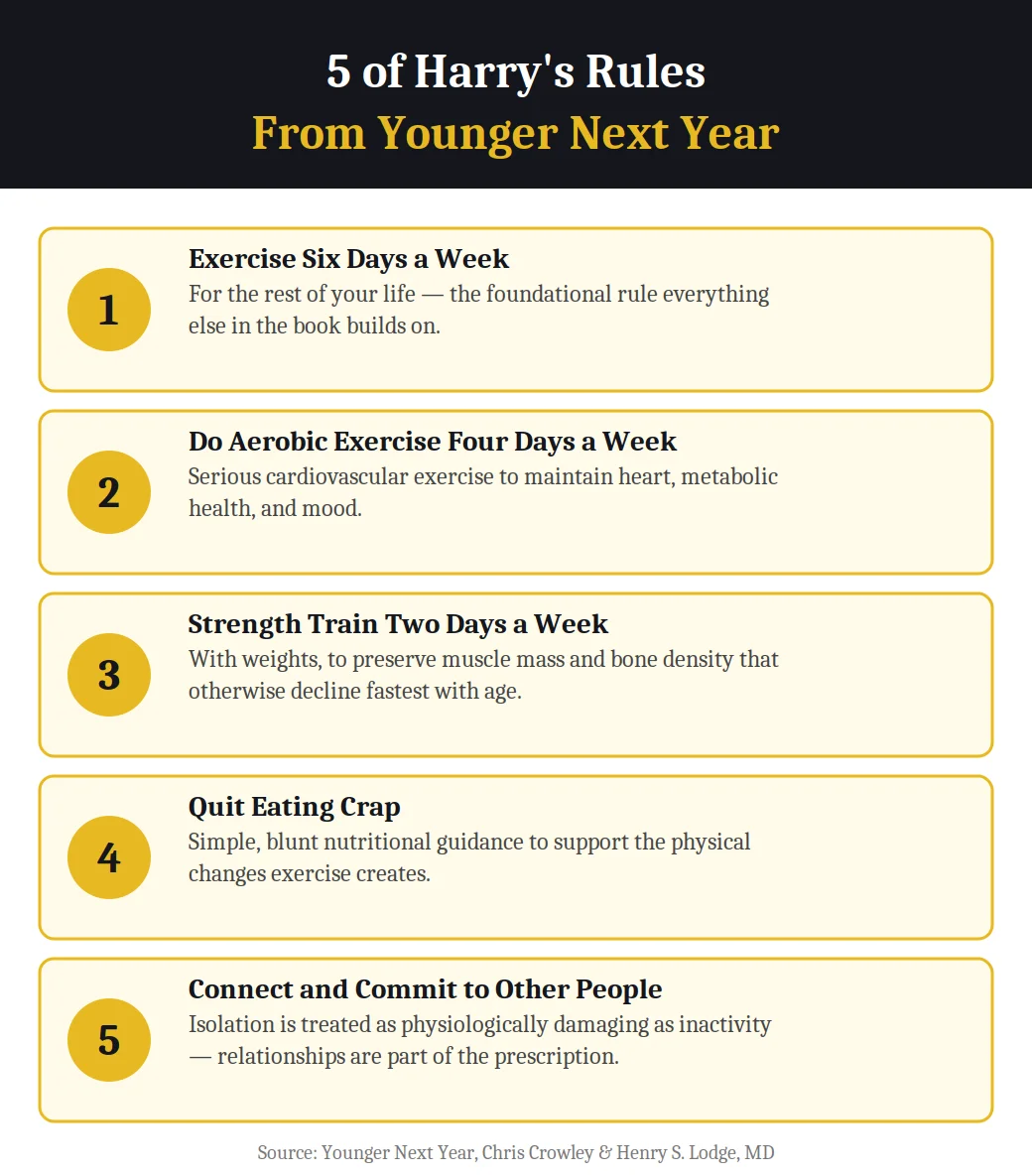 Infographic on 5 of Harry's Rules from Younger Next Year by Chris Crowley and Henry S. Lodge