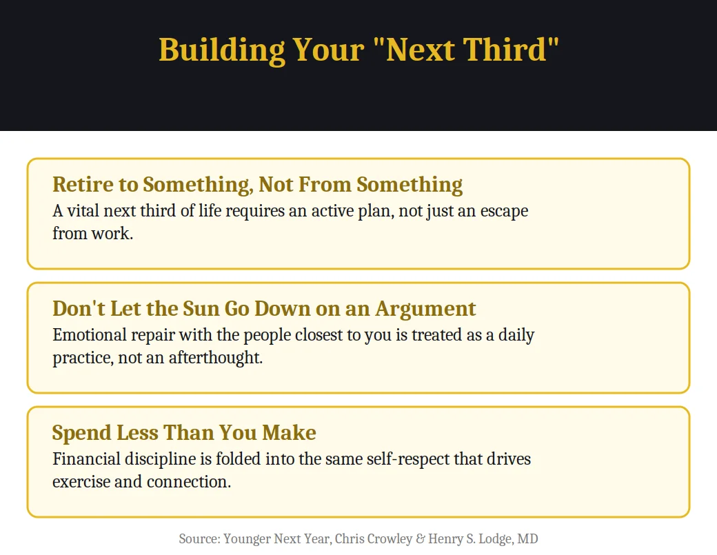 Infographic on building your next third from the book Younger Next Year