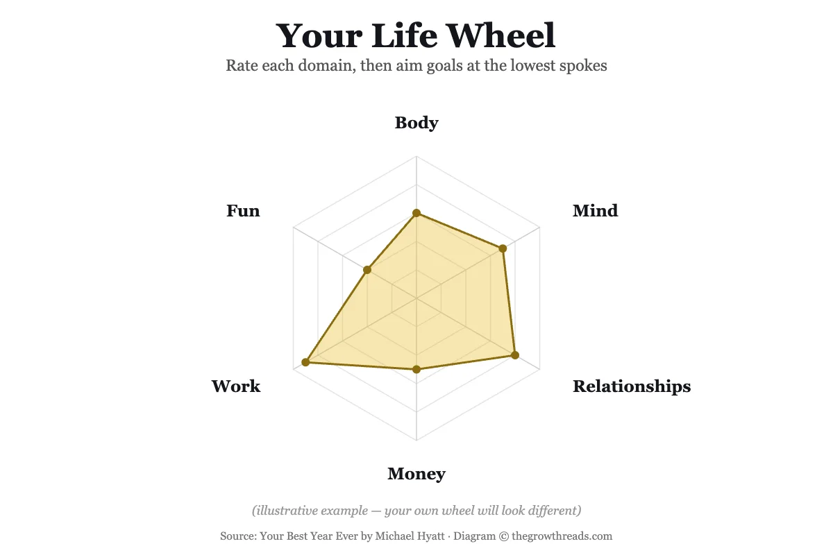 Life Wheel radar chart showing ten life domains rated for Your Best Year Ever by Michael Hyatt