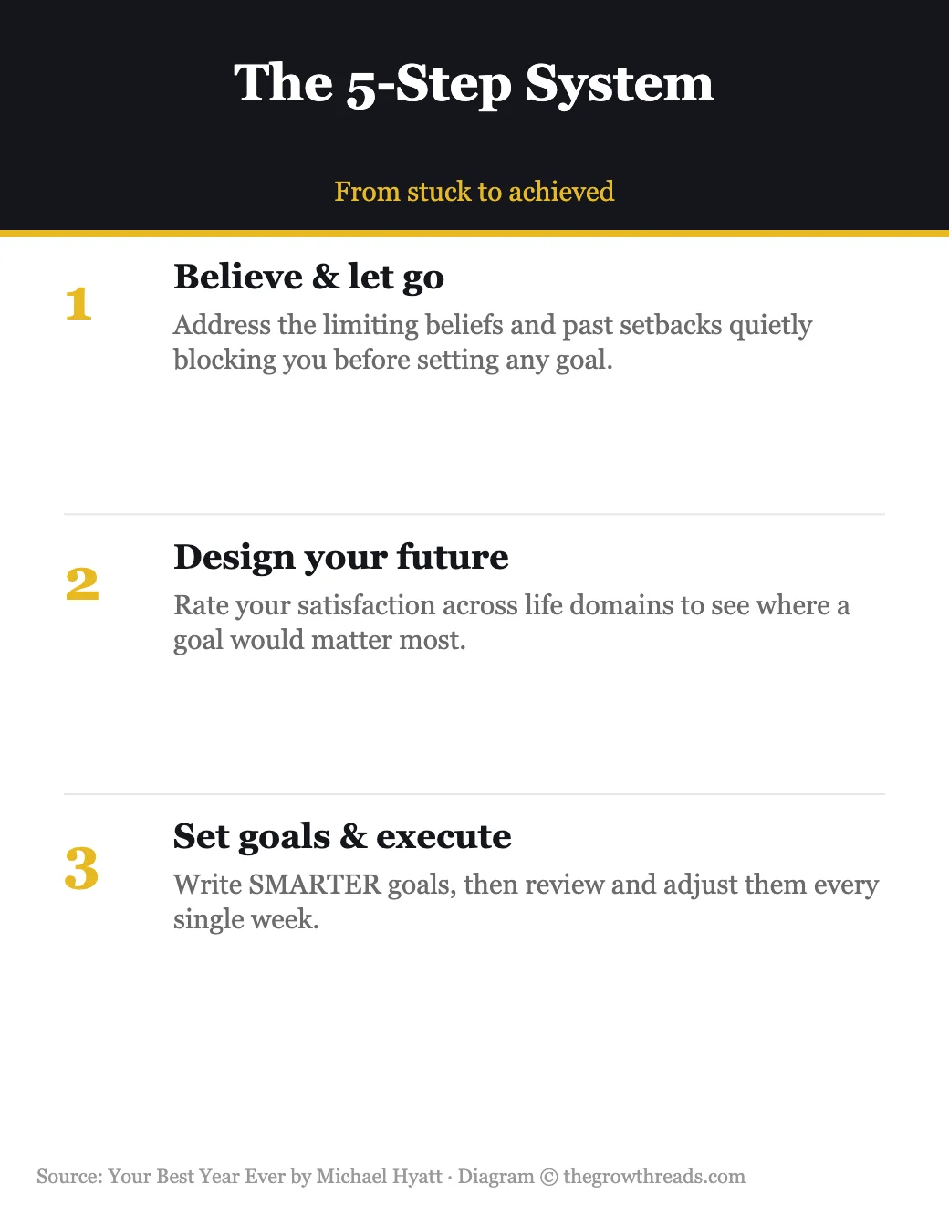 The 5-Step Plan system for Your Best Year Ever by Michael Hyatt