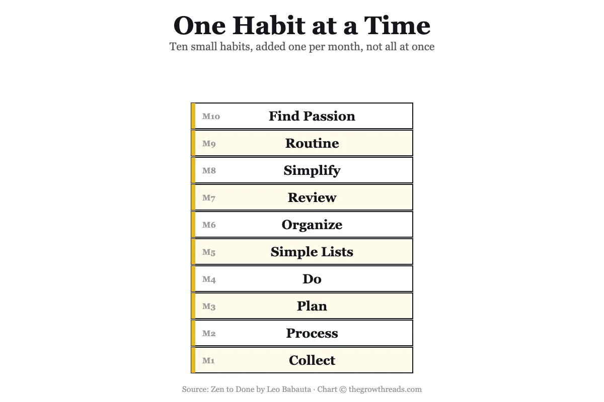 Concept chart: One Habit at a Time — the ten Zen to Done habits added one per month, by Leo Babauta