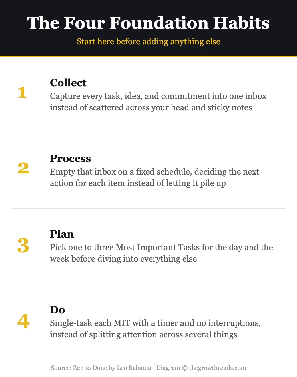 Infographic: The Four Foundation Habits of Zen to Done — Collect, Process, Plan, Do, by Leo Babauta