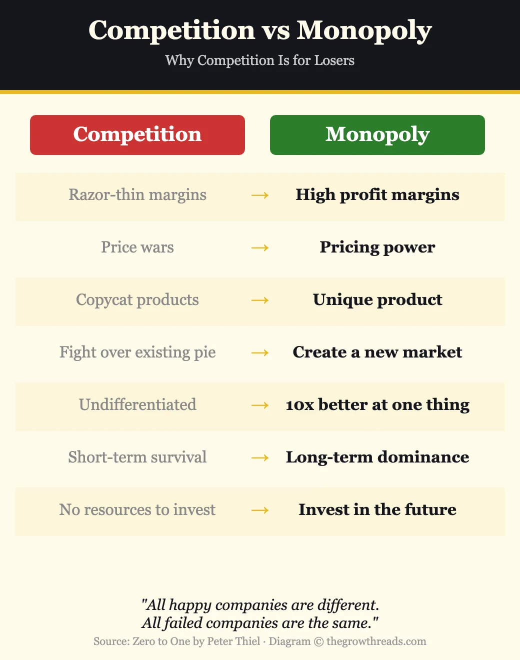 Competition vs Monopoly — why competition is for losers according to Peter Thiel